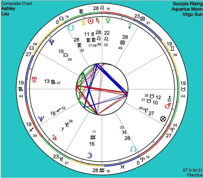 Relationship Chart and Report - Composite Report~Default Title